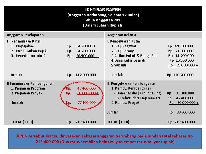 IKHTISAR RAPBN (Anggaran Berimbang, Selama 12 Bulan) Tahun Anggaran 2010 (Dalam Jutaan Rupiah) Anggaran