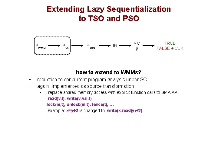 Extending Lazy Sequentialization to TSO and PSO PWMM PSC PSEQ IR VC φ TRUE