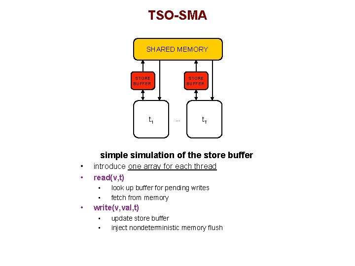 TSO-SMA SHARED MEMORY STORE BUFFER t 1 STORE BUFFER … t. T simple simulation