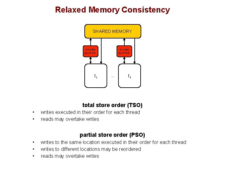 Relaxed Memory Consistency SHARED MEMORY STORE BUFFER t 1 STORE BUFFER … t. T