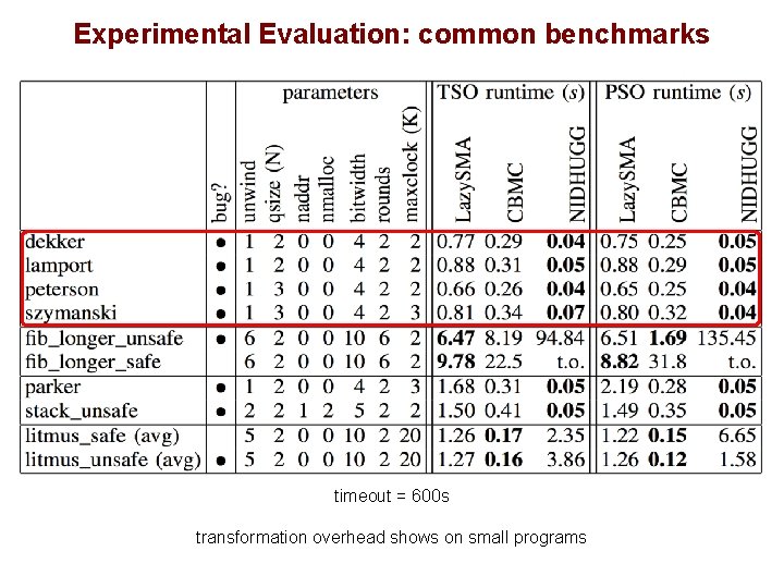 Experimental Evaluation: common benchmarks timeout = 600 s transformation overhead shows on small programs