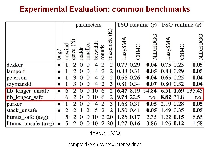 Experimental Evaluation: common benchmarks timeout = 600 s competitive on twisted interleavings 