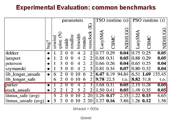 Experimental Evaluation: common benchmarks timeout = 600 s slower 