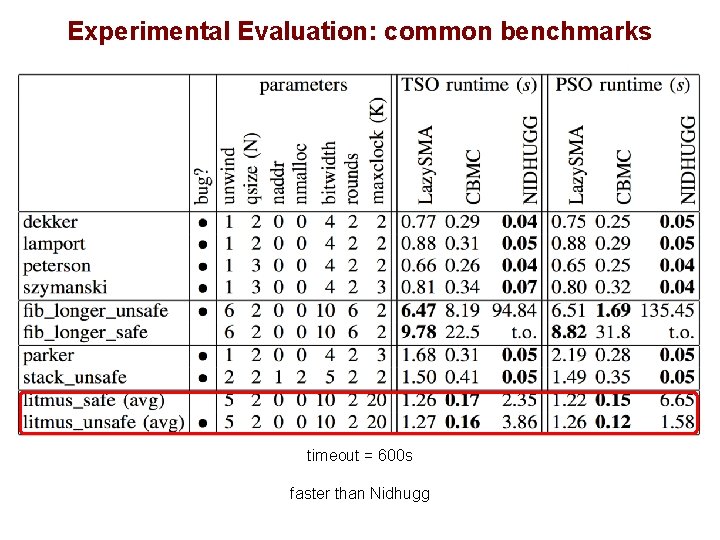 Experimental Evaluation: common benchmarks timeout = 600 s faster than Nidhugg 