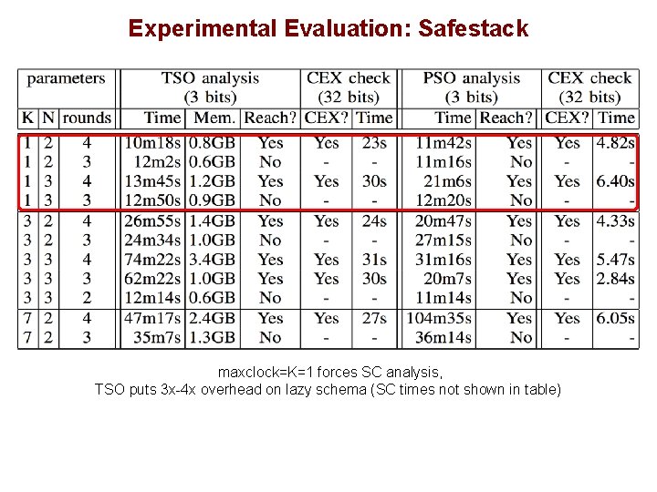 Experimental Evaluation: Safestack maxclock=K=1 forces SC analysis, TSO puts 3 x-4 x overhead on