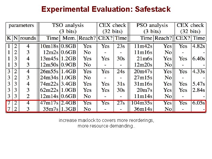 Experimental Evaluation: Safestack increase maxlock to covers more reorderings, more resource demanding. . 