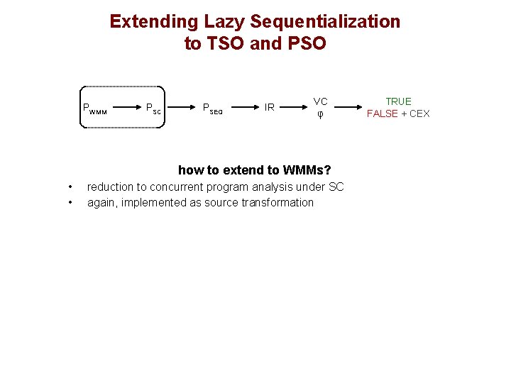 Extending Lazy Sequentialization to TSO and PSO PWMM PSC PSEQ IR VC φ how