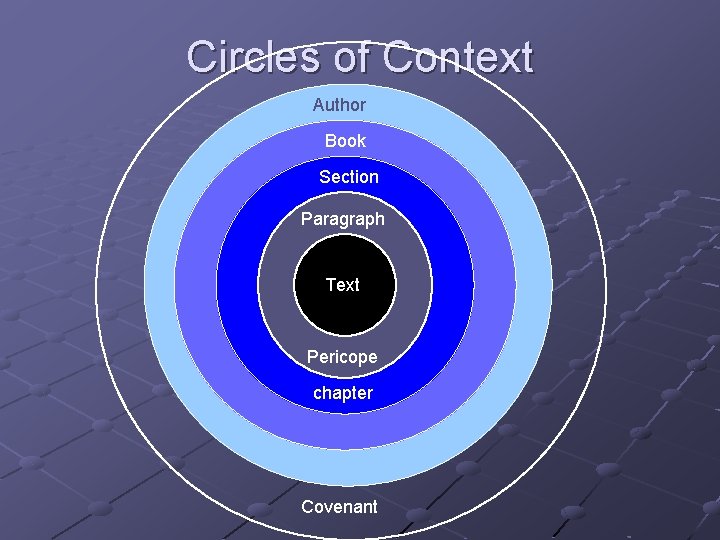 Circles of Context Author Book Section Paragraph Text Pericope chapter Covenant Circles of Context Author Book Section Paragraph Text Pericope chapter Covenant