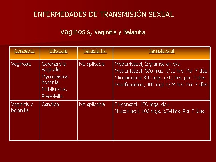 ENFERMEDADES DE TRANSMISIÓN SEXUAL Vaginosis, Vaginitis y Balanitis. Concepto Etiología Terapia IV. Terapia oral