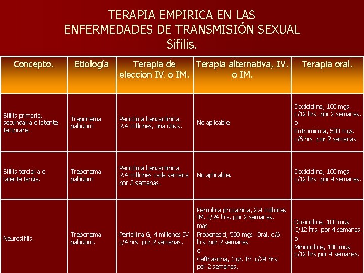 TERAPIA EMPIRICA EN LAS ENFERMEDADES DE TRANSMISIÓN SEXUAL Sifilis. Concepto. Etiología Terapia de Terapia