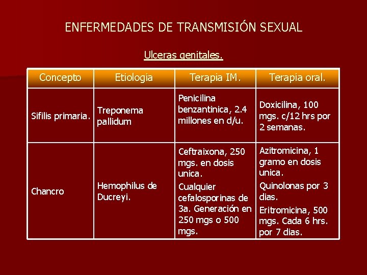 ENFERMEDADES DE TRANSMISIÓN SEXUAL Ulceras genitales. Concepto Etiologia Treponema Sifilis primaria. pallidum Chancro Hemophilus