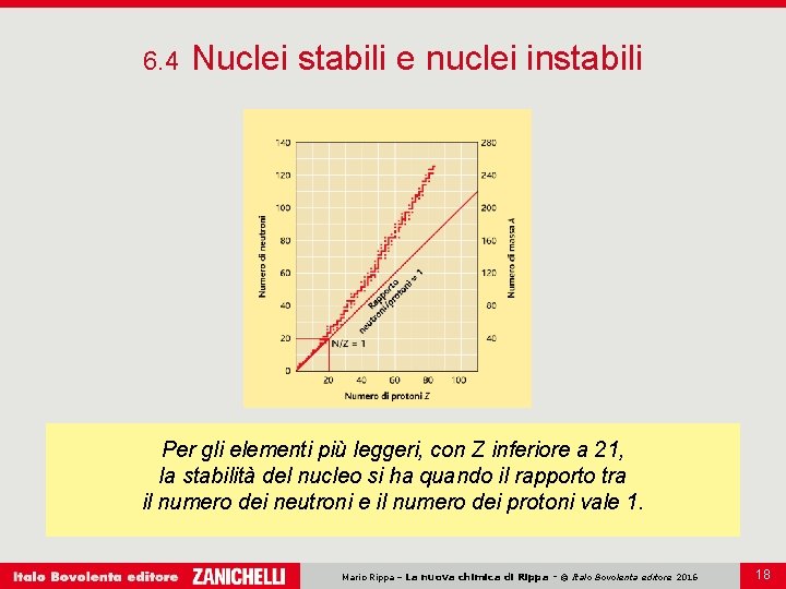 6. 4 Nuclei stabili e nuclei instabili Per gli elementi più leggeri, con Z