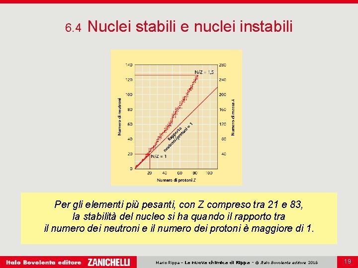 6. 4 Nuclei stabili e nuclei instabili Per gli elementi più pesanti, con Z