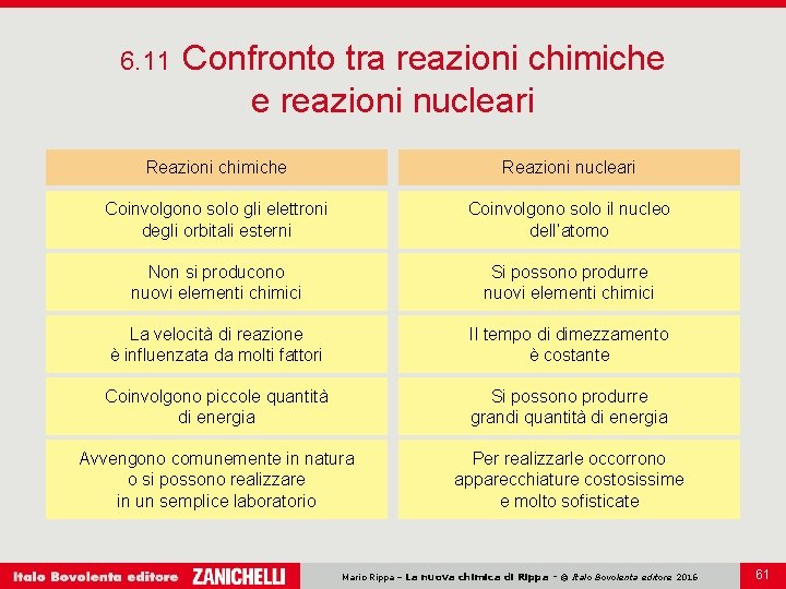 6. 11 Confronto tra reazioni chimiche e reazioni nucleari Reazioni chimiche Reazioni nucleari Coinvolgono