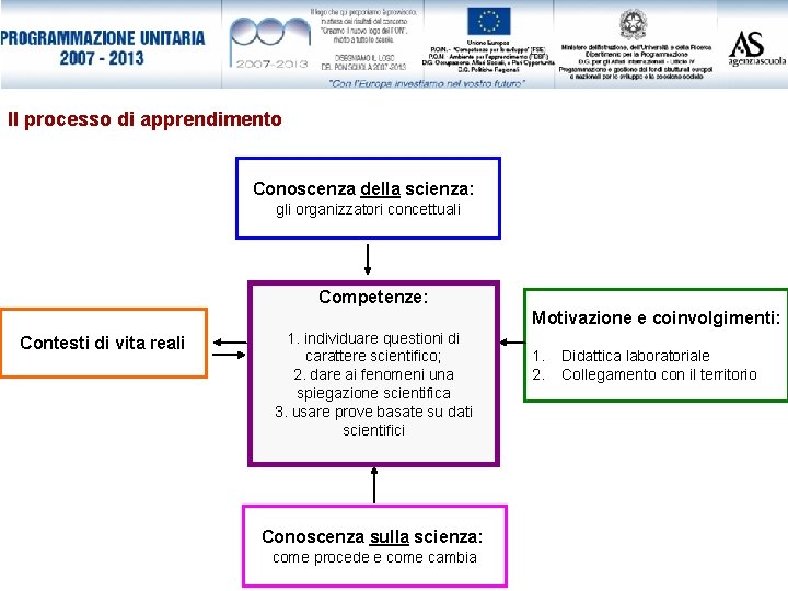 Il processo di apprendimento Conoscenza della scienza: gli organizzatori concettuali Competenze: Motivazione e coinvolgimenti: