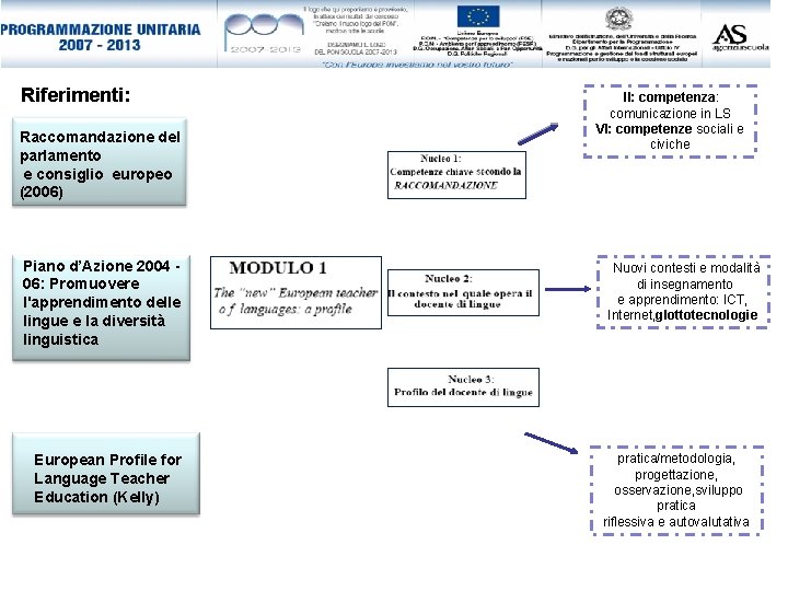 Riferimenti: Raccomandazione del parlamento e consiglio europeo (2006) Piano d’Azione 2004 06: Promuovere l'apprendimento