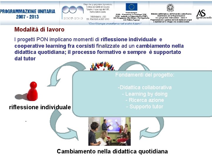 Modalità di lavoro I progetti PON implicano momenti di riflessione individuale e cooperative learning