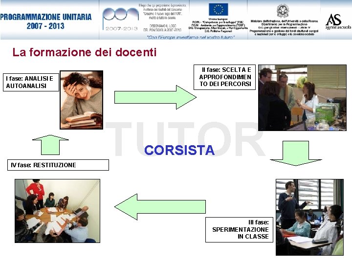 La formazione dei docenti I fase: ANALISI E AUTOANALISI II fase: SCELTA E APPROFONDIMEN