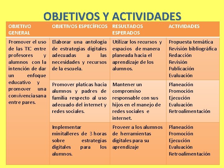 OBJETIVO GENERAL OBJETIVOS Y ACTIVIDADES Promover el uso de las TIC entre profesores y