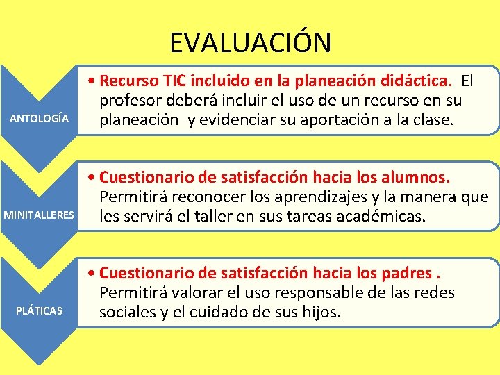 EVALUACIÓN ANTOLOGÍA MINITALLERES PLÁTICAS • Recurso TIC incluido en la planeación didáctica. El profesor
