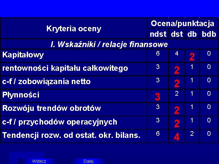 Ocena/punktacja Kryteria oceny ndst db bdb I. Wskaźniki / relacje finansowe Kapitałowy 6 rentowności