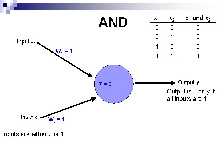 AND Input x 1 W 1 = 1 T=2 x 1 x 2 x