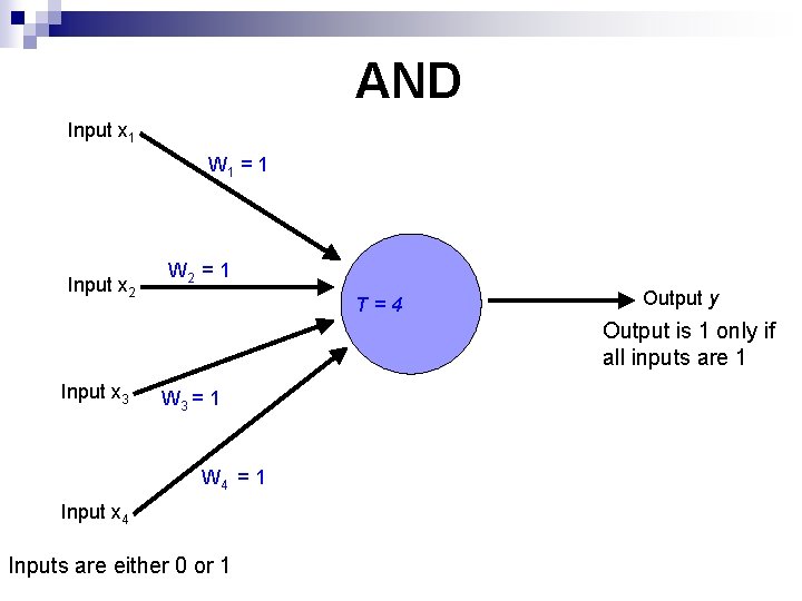 AND Input x 1 W 1 = 1 Input x 2 W 2 =