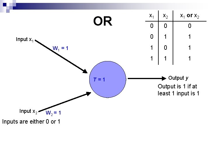 OR Input x 1 W 1 = 1 T=1 x 2 x 1 or