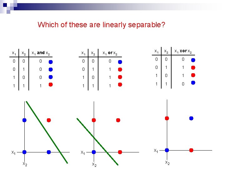 Which of these are linearly separable? x 1 x 2 x 1 and x