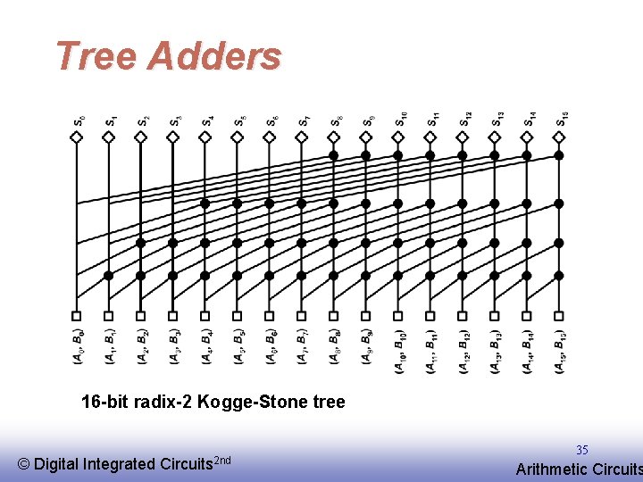 Tree Adders 16 -bit radix-2 Kogge-Stone tree © EE 141 Digital Integrated Circuits 2 Tree Adders 16 -bit radix-2 Kogge-Stone tree © EE 141 Digital Integrated Circuits 2