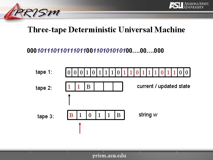 Three-tape Deterministic Universal Machine 000101110110011010100…. 000 tape 1: 0 0 0 1 1 1