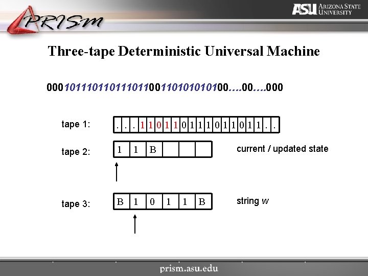 Three-tape Deterministic Universal Machine 000101110110011010100…. 000 tape 1: . . . 11011011. . tape