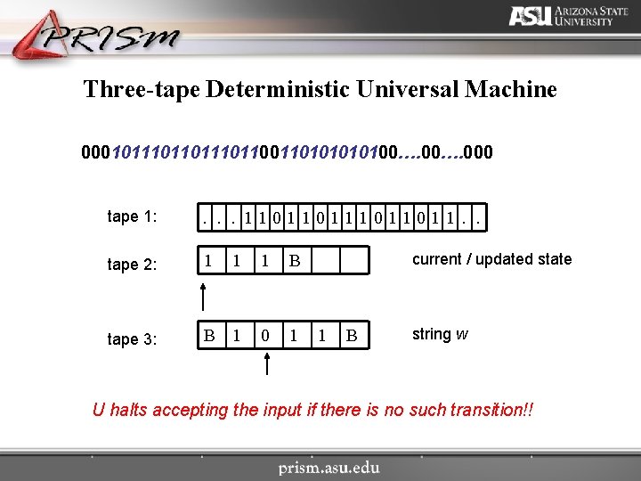 Three-tape Deterministic Universal Machine 000101110110011010100…. 000 tape 1: . . . 11011011. . tape