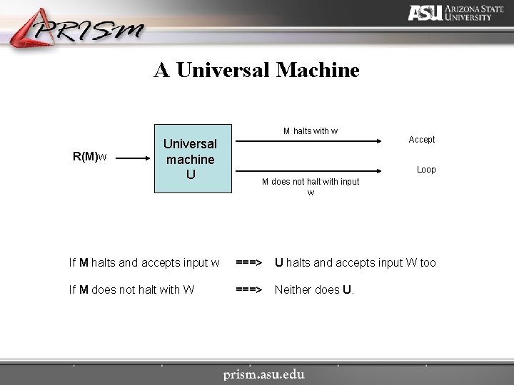 A Universal Machine M halts with w R(M)w Universal machine U Accept Loop M