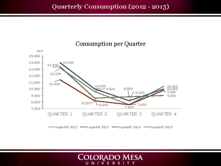 Quarterly Consumption (2012 - 2015) Consumption per Quarter Kw. H 15, 000 14, 000