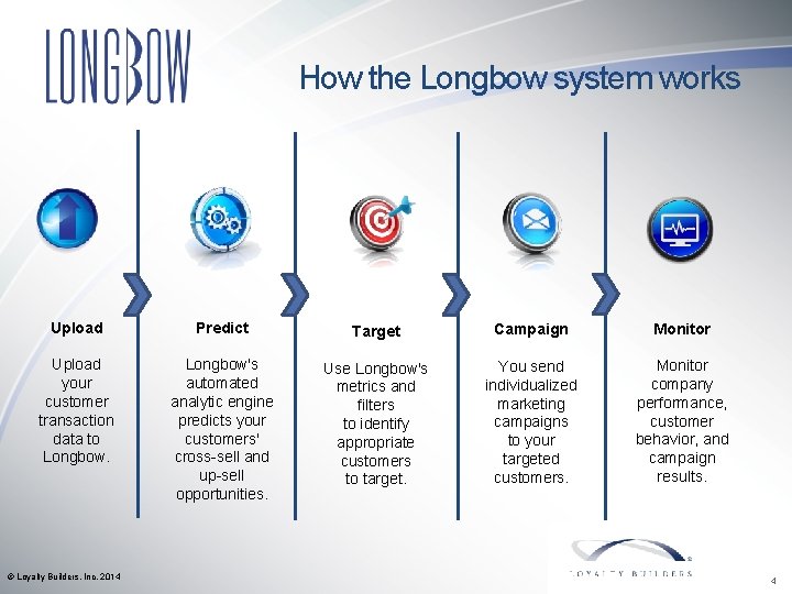 How the Longbow system works Upload Predict Target Campaign Monitor Upload your customer transaction