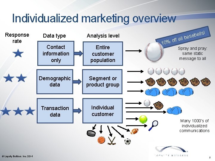 Individualized marketing overview Response rate Data type lls! Analysis level Contact information only Entire