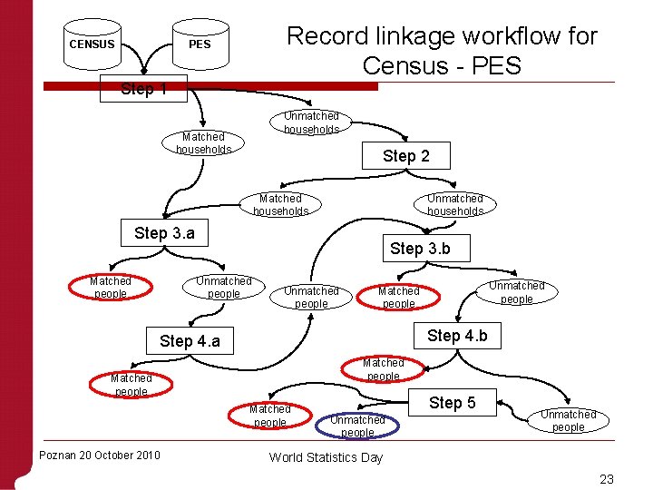 CENSUS Record linkage workflow for Census - PES Step 1 Unmatched households Matched households