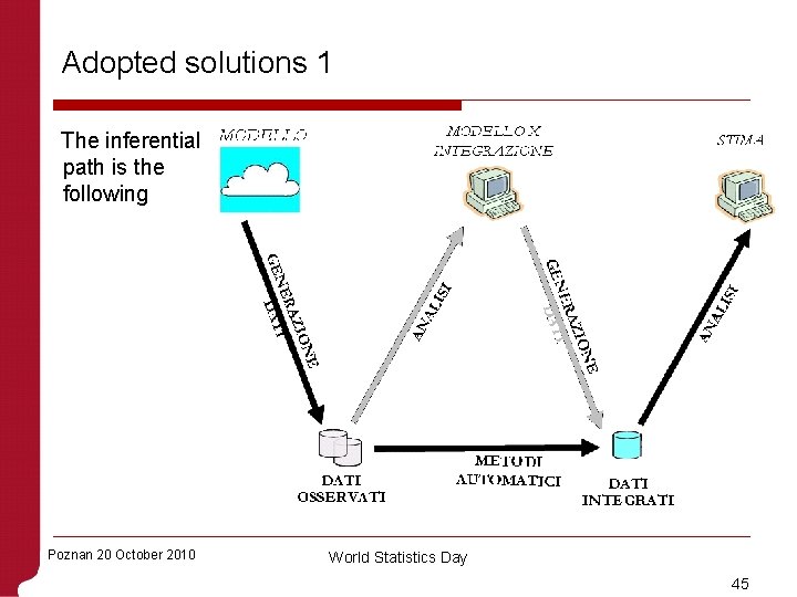 Adopted solutions 1 The inferential path is the following Poznan 20 October 2010 World