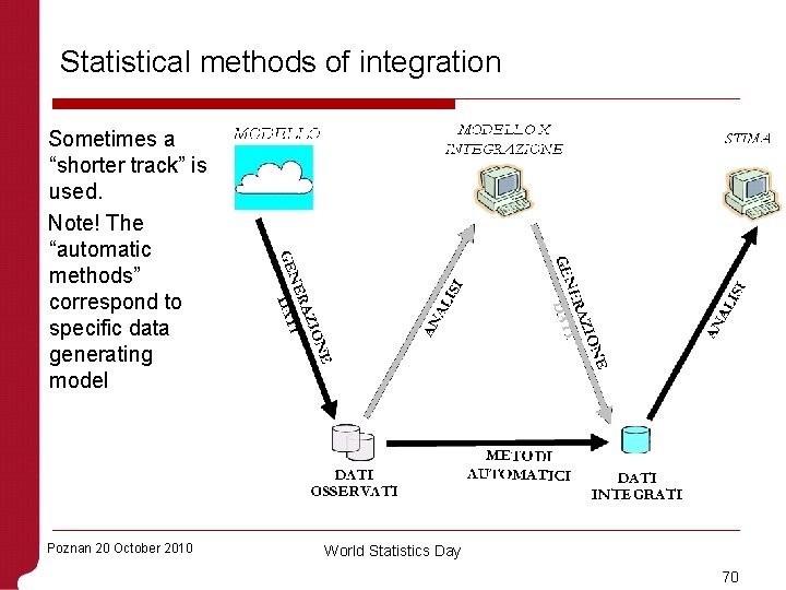 Statistical methods of integration Sometimes a “shorter track” is used. Note! The “automatic methods”