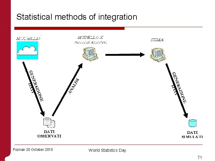 Statistical methods of integration Poznan 20 October 2010 World Statistics Day 71 