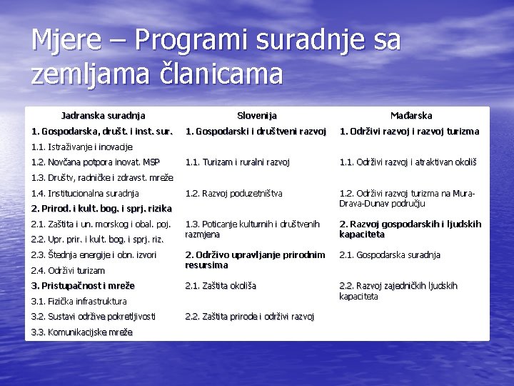 Mjere – Programi suradnje sa zemljama članicama Jadranska suradnja Slovenija Mađarska 1. Gospodarska, društ.