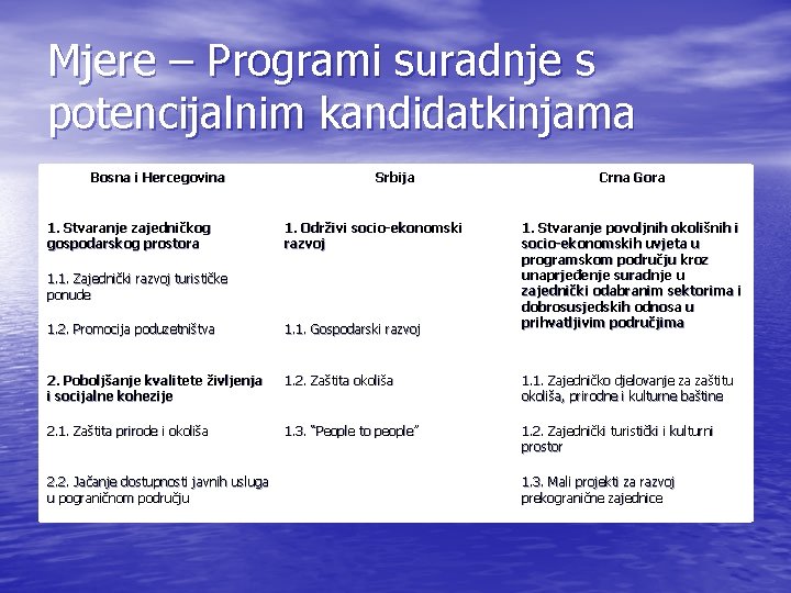 Mjere – Programi suradnje s potencijalnim kandidatkinjama Bosna i Hercegovina 1. Stvaranje zajedničkog gospodarskog