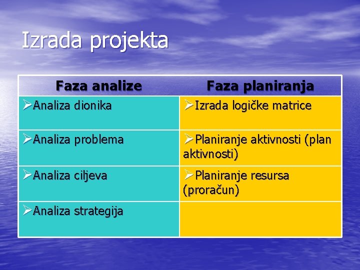 Izrada projekta Faza analize Faza planiranja ØAnaliza dionika ØIzrada logičke matrice ØAnaliza problema ØPlaniranje