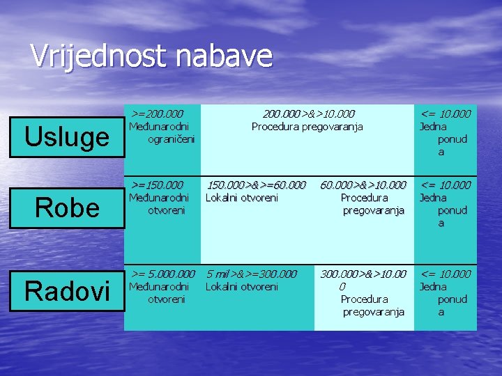 Vrijednost nabave >=200. 000 Usluge Robe Radovi Međunarodni ograničeni 200. 000>&>10. 000 Procedura pregovaranja