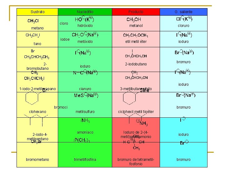 Sustrato cloro metano iodoe tano Nucleófilo Producto G. saliente hidróxido metanol cloruro metóxido etil