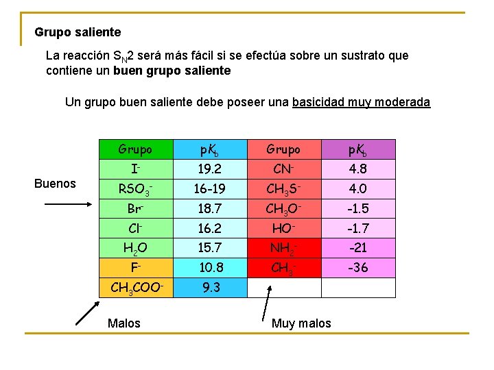 Grupo saliente La reacción SN 2 será más fácil si se efectúa sobre un