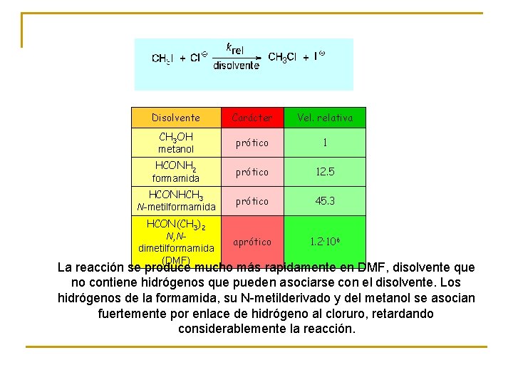 Disolvente Carácter Vel. relativa CH 3 OH metanol prótico 1 HCONH 2 formamida prótico