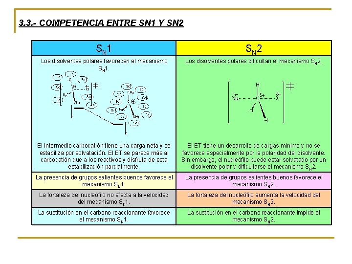 3. 3. - COMPETENCIA ENTRE SN 1 Y SN 2 SN 1 SN 2