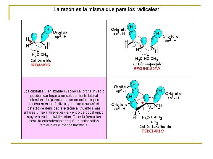 La razón es la misma que para los radicales: Los orbitales s enlazantes vecinos
